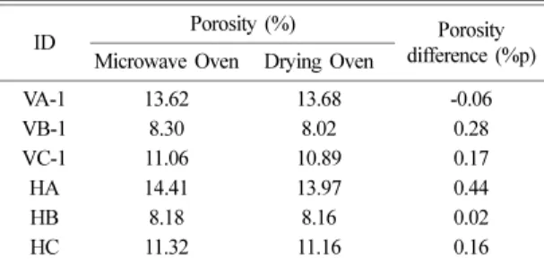 Table 7. Porosity differences with respect to the direction of bedding plane