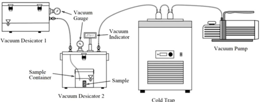 Fig. 1. Schematics of dry and wet vacuum saturation.