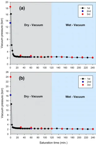 Fig. 5. Vacuum pressure change in vacuum desiccator dur- dur-ing vacuum process when 6 samples with vertical bedddur-ing planes lie inside the desiccator (a), and when 6 sample with horizontal bedding planes lie inside the desiccator (b).