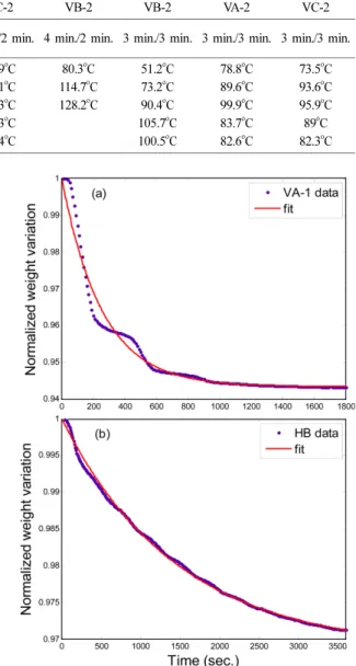Fig. 6. Temperature variations of rock samples by repeti- repeti-tion of microwave heating/pausing.