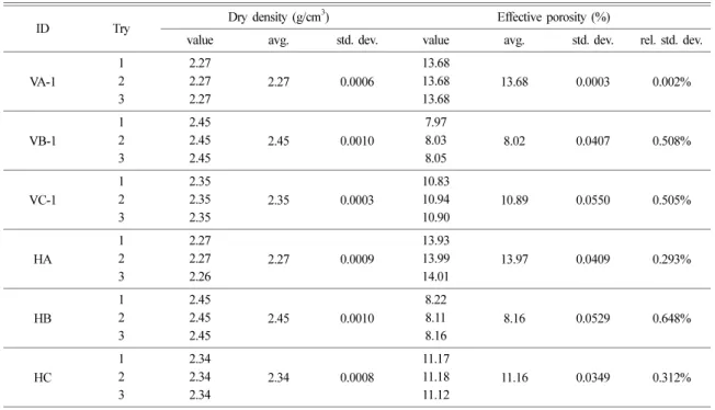 Fig. 8. Comparison of porosity differences between drying oven (DO) and microwave oven (MO) methods