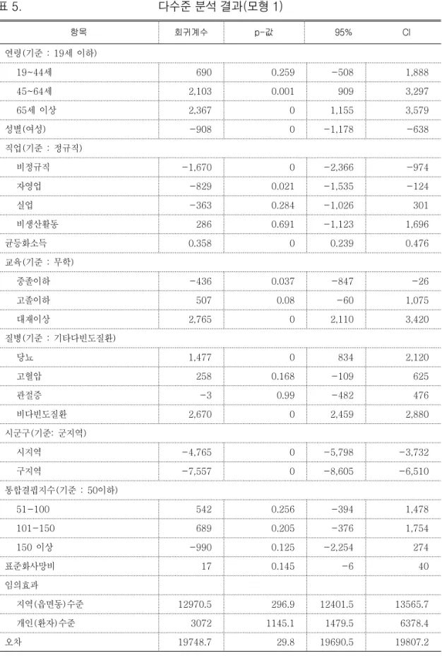 표 5.  다수준 분석 결과(모형 1) 항목 회귀계수 p-값 95%                        Cl 연령(기준  :  19세  이하) 19~44세 690 0.259 -508 1,888 45~64세 2,103 0.001 909 3,297 65세  이상 2,367 0 1,155 3,579 성별(여성) -908 0 -1,178 -638 직업(기준  :  정규직) 비정규직 -1,670 0 -2,366 -974 자영업 -829 0.021 -1,535