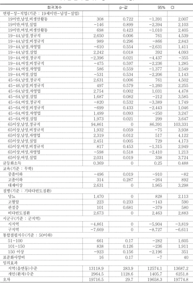 표 6.  다수준 분석 결과(모형 2: 교호작용) 회귀계수 p-값 95%      Cl 연령-성-직업(기준  :  19세미만-남성-실업)  19미만,남성,비생산활동 308 0.722 -1,391 2,007 19미만,여성,실업 -146 0.899 -2,394 2,103 19미만,여성,비생산활동  698 0.423 -1,010 2,405 19-44,남성,정규직  2,650 0.006 761 4,539 19-44,남성,비정규직  989 0.296 -866 2,