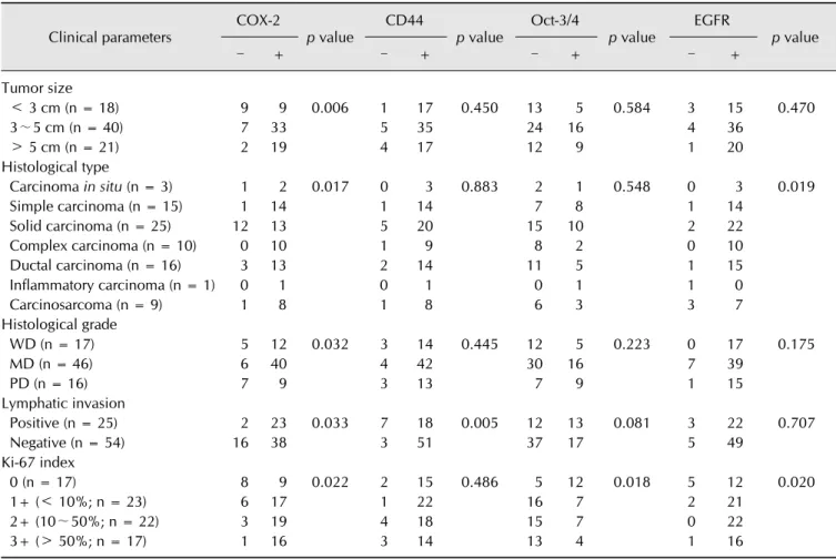 Table 1. Correlation of COX-2, CD44, Oct-4, and EGFR with selected clinical and pathological variables in MMTs (n = 79)*