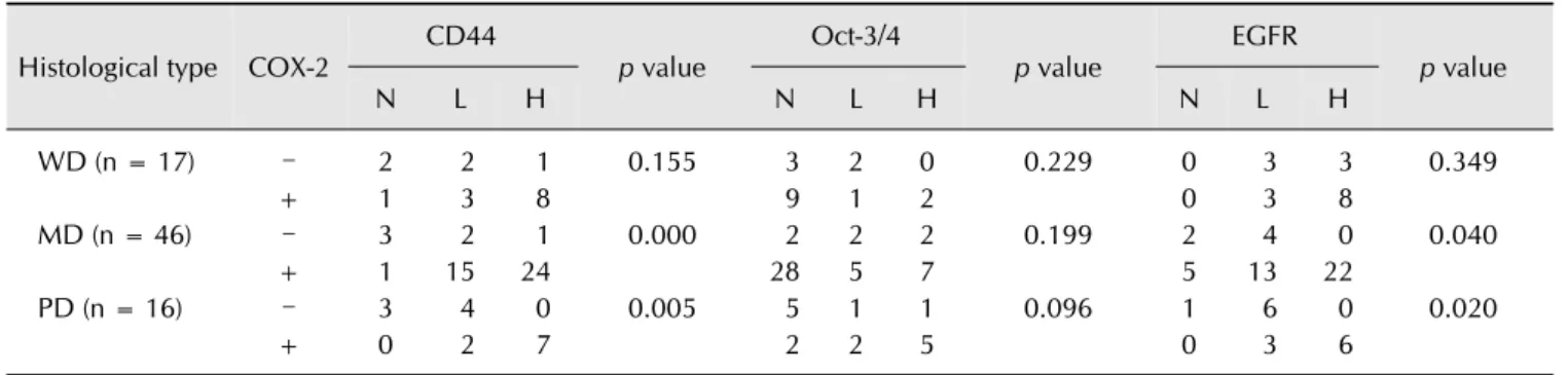 Fig. 2. Immunolabeling of COX-2, CD44, Oct-3/4, and EGFR in tumorspheres (TSs). TSs generated from primary tumor tissues were  compactly aggregated with a regular or irregular appearance