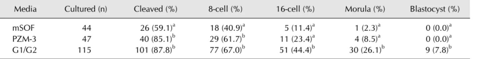 Table 1. In vitro development of canine SCNT embryos in different culture media