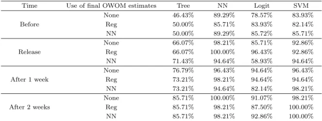 Table 4.4. Accuracy: prediction of 2015