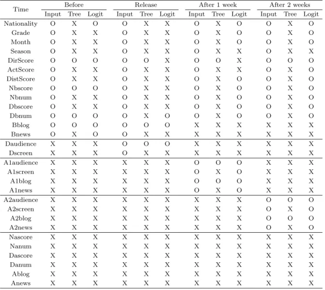 Table 4.1. The variables usable in accordance with the time