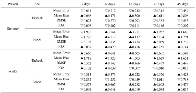 Table 3. Same as in Table 2 but for air temperature