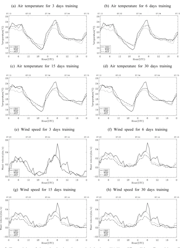 Fig. 4. Time variations of observed and estimated meteorological values with/without different Kalman filter training at Tae- Tae-beak area in summer case