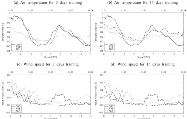 Fig. 6. Temporal variation of observed and estimated values with/without different Kalman filter training at Taebeak area in winter case