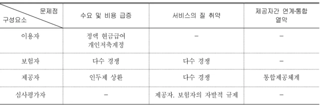 표  1.  장기요양  보장체계의  문제점  해결을  위한  주요  행위주체별  접근  전략 문제점 구성요소 수요  및  비용  급증 서비스의  질  취약 제공자간  연계 통합 열악 이용자 정액  현금급여 개인저축계정 -  -보험자 다수  경쟁 다수  경쟁  -제공자 인두제  상환 다수  경쟁 통합제공체계 심사평가자 - 제공자