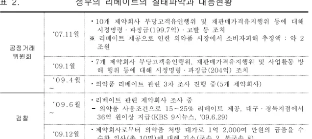 표  2. 정부의  리베이트의  실태파악과  대응현황 공정거래 위원회 ‘07.11월 10개  제약회사  부당고객유인행위  및  재판매가격유지행위  등에  대해 시정명령·과징금(199.7억)·고발  등  조치※  리베이트  제공으로  인한  의약품  시장에서  소비자피해  추정액  :  약  2조원 ‘09.1월 7개  제약회사  부당고객유인행위,  재판매가격유지행위  및  사업활동  방 해  행위  등에  대해  시정명령·과징금(204억)  조치 ‘ 0 9