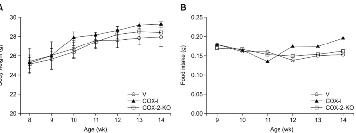 Fig. 1. Changes in body weight (A) and food intake (B) of vehicle (V), celecoxib-treated (COX-I), and cyclooxygenase-2 (COX-2)  knockout (COX-2-KO) mice (n = 5 per group).