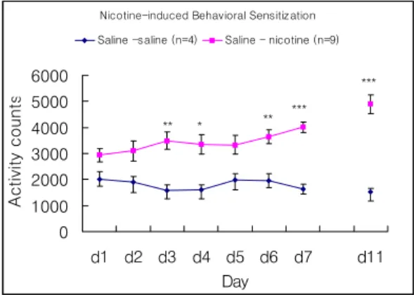 Fig 1. The effects of repeated nicotine (0.4mg/kg,  s.c.  twice  per  day,  n=9)  or  saline  (1ml/kg,  s.c
