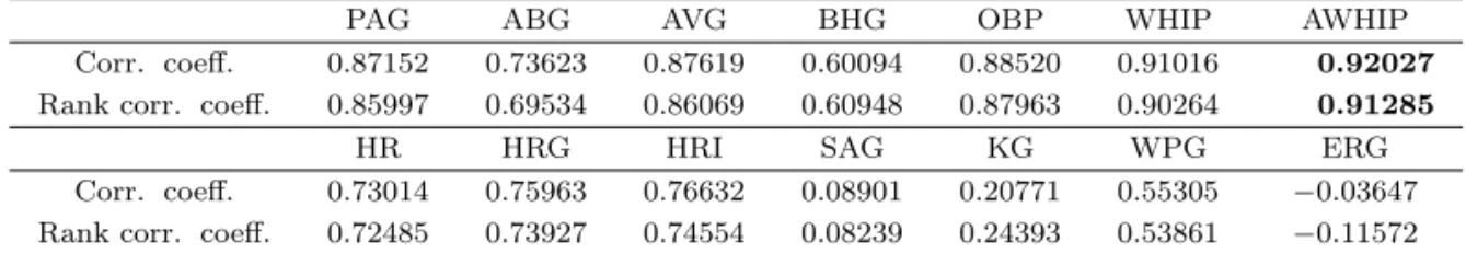 Table 2.1. Correlation coeﬃcient and rank correlation coeﬃcient between each ﬁelding index and average runs lost per game
