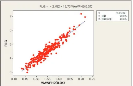 Figure 3.3. Plot of average runs lost per game against WAWPH2(0.34)(1982–2015).