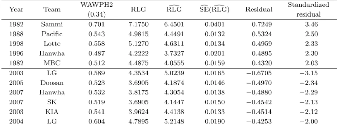 Figure 3.4. Normal probability plot of residuals for the ﬁtted regression model.