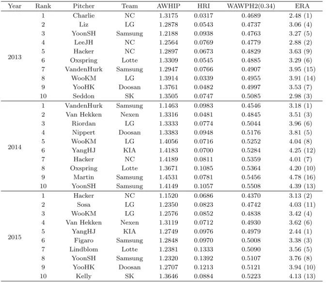 Table 5.1. Top 10 pitchers based on WAWPH2(0.34) for each year (2013–2015)