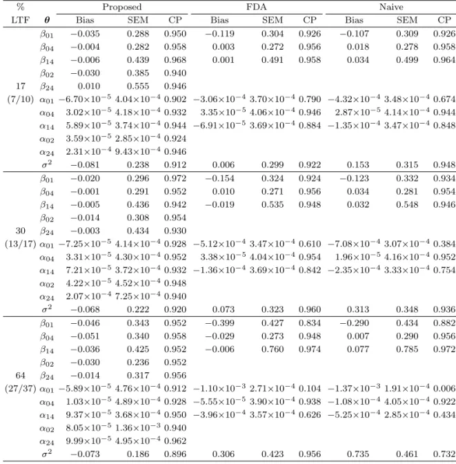 Table 3.1. Comparison of three estimation methods in terms of the averages of bias (Bias) and standard error (SEM) and the coverage probability (CP) based on 500 replication with the sample size of 200 when the intermediate event is monitored with an equal