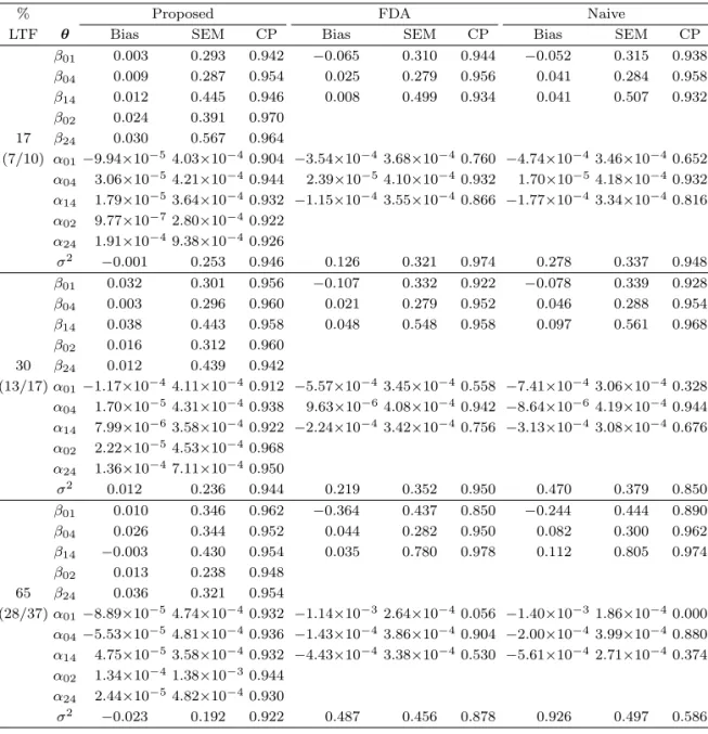 Table 3.2. Comparison of three estimation methods in terms of the averages of bias (Bias) and standard error (SEM) and the coverage probability (CP) based on 500 replication with the sample size of 200 when the intermediate event is monitored with an unequ