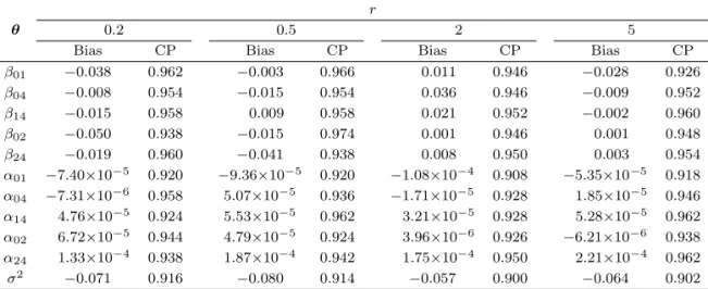Table 3.3. Sensitivity analysis of the proposed method depending on the determination of the ratio r in the second restriction in terms of the average of bias (Bias) and the coverage probability (CP) based on 500 replication with the sample size of 200 whe
