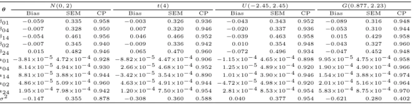 Table 3.4. Sensitivity analysis of the proposed method depending on the underlying frailty distribution in terms of the averages of bias (Bias) and the standard error (SEM) and the coverage probability (CP) based on 500 replication with the sample size of 