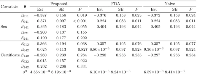 Table 4.1. Regression parameter estimates (Est), their standard errors (SE), and p-values (P ) for three estimation methods