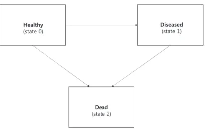 Figure 1.1. An illness-death model.