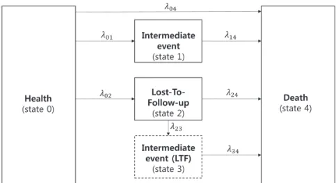 Figure 2.1. A five-state model with lost-to-follow-up(LTF).