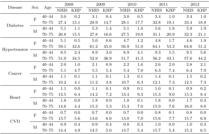 Table 3.3. Disease, sex and age group specific prevalence rates calculated from KHP and NHIS (unit: %)