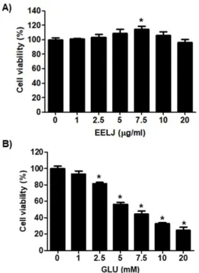 Fig. 2. Protective effect of EELJ on glutamate-induced cytotoxicity in  hippocampal  HT22  cells