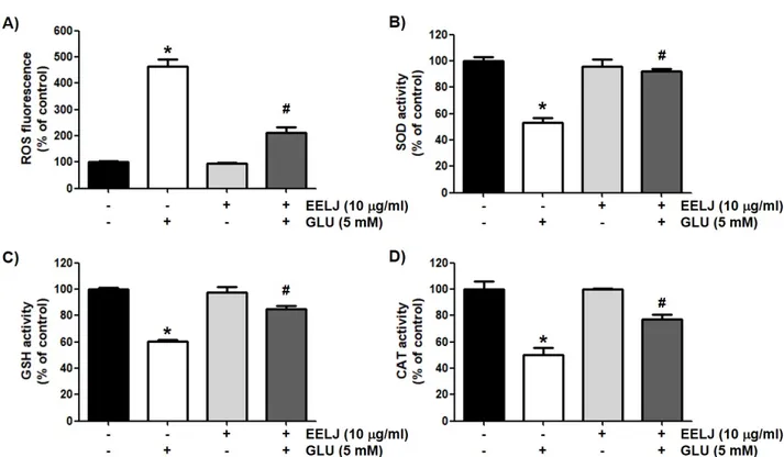 Fig. 3. Effects of EELJ on the levels of intracellular ROS production, and activities of SOD and CAT, and levels of GSH in glutamate-treated hippocampal  HT22  cells