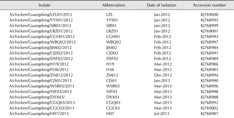 Table 1. H9N2 avian influenza viruses (AIVs) isolated from chickens in this study