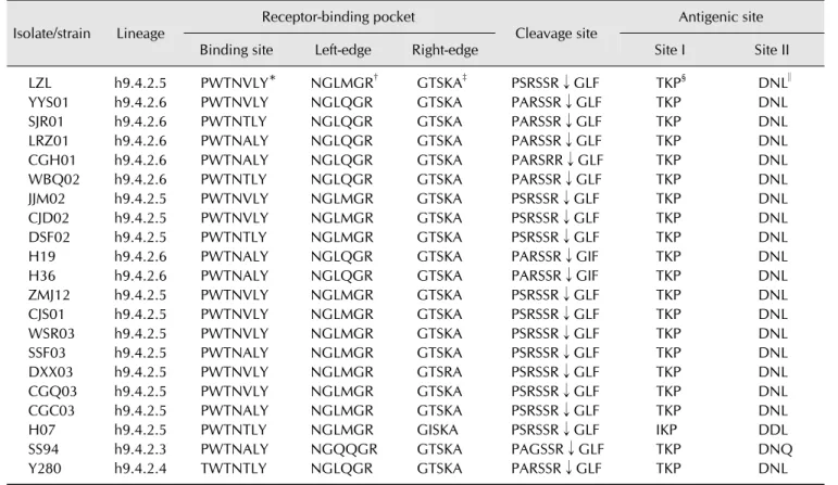 Table 2. Receptor-binding pocket, cleavage site and antigenic site of H9 subtype AIV isolates Isolate/strain Lineage Receptor-binding pocket