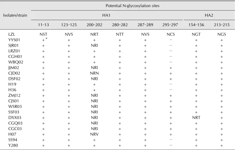 Table 3. Potential N-glycosylation sites analysis of HA amino acid sequences of H9 AIV isolates 