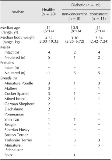 Table 1. Baseline characteristics of diabetic and healthy dogs Analyte Healthy (n = 20) Diabetic (n = 19)non-concurrent  (n = 8) concurrent (n = 11) Median age  (range, yr) 11(6– 14) 10.5(8– 16) 11(7– 14) Median body weight
