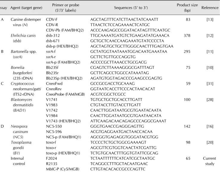 Table 1. Primer and probe sequences used for multiplex quantitative real-time polymerase chain reaction (mqPCR) in this study Assay Agent (target gene) Primer or probe 