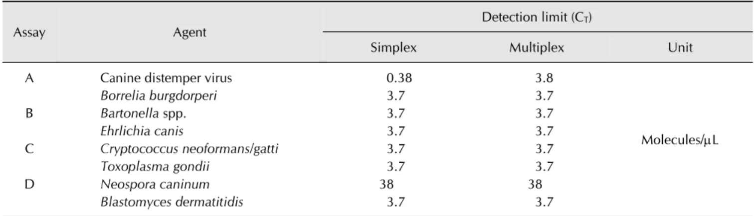 Table 2. Detection limits and corresponding threshold cycle (Ct) values from simplex and multiplex PCR assays