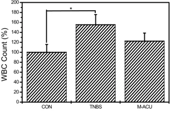 Fig. 4. Effects of moxi-tar injection into LI4  on Total protein count rate in rats. 