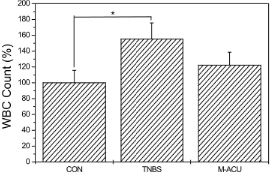 Fig. 4. Effects of moxi-tar injection into LI4  on Total protein count rate in rats. 