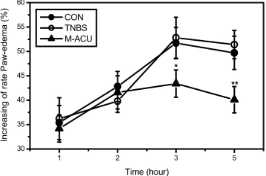 Fig. 7. The effects of moxi tar herbal acupuncture on the increasing and inhibition rate on  paw edema in rats induced by  carrageenin every hour during 5 hours