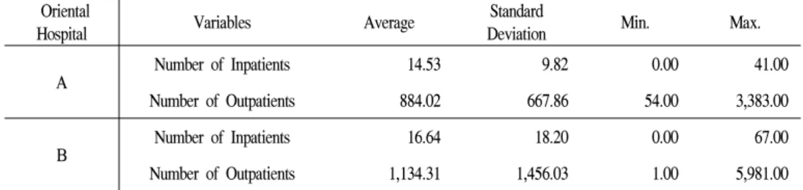 Table  4.  Descriptive  statistics  of  the  number  of  patients  in  each  Dong