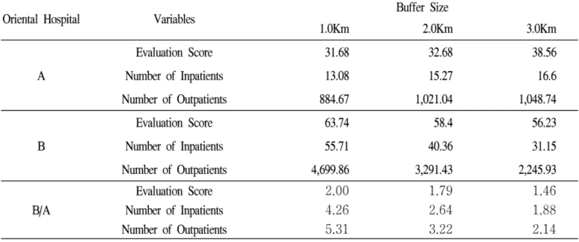 Table  6.  Average  of  evaluation  scores  and  number  of  patients  of  Dong                              according  to  the  buffer  size