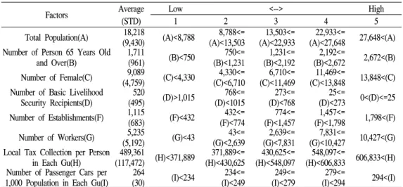 Table  1.              Categorization  of  factors  measured  from  Dong