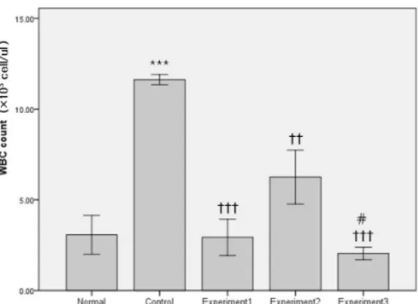 Fig.  1.  Effect  of  PaH-HA  at  KI10  on  WBC  count  in blood of LPS-stimulated rats.