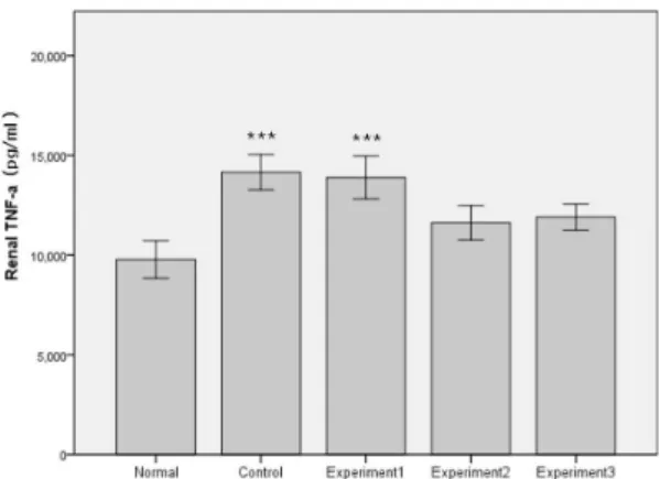 Fig.  2.  Effect  of  PaH-HA  at  KI10  on  serum  CINC-1 level in LPS-stimulated rats.