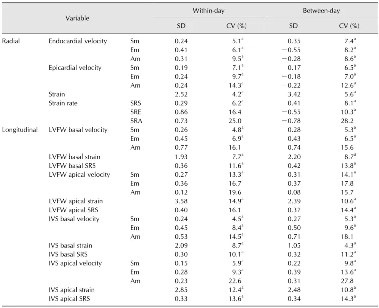 Table 3. Median values and ranges of clinical parameters in the  normal and iatrogenic hypercortisolism groups