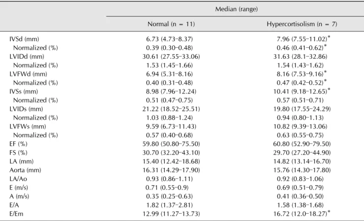 Table 4. Conventional echocardiographic parameters related to left ventricle in normal and iatrogenic hypercortisolism groups Median (range) Normal (n = 11) Hypercortisolism (n = 7) IVSd (mm) 6.73 (4.73–8.37)   7.96 (7.55–11.02)*   Normalized (%) 0.39 (0.3