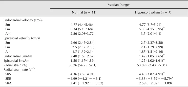 Table 5. Tissue Doppler imaging-derived variables of radial left ventricular free wall in the normal and iatrogenic hypercortisolism  groups Median (range) Normal (n = 11) Hypercortisolism (n = 7) Endocardial velocity (cm/s)   Sm 4.77 (4.4–5.46)  4.77 (3.7